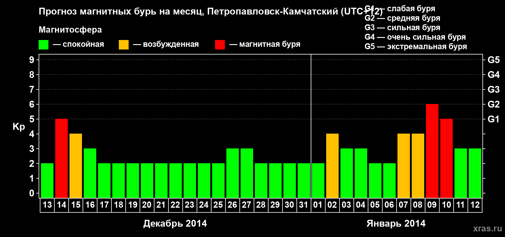 Прогноз максимального суточного геомагнитного индекса Kp на <b>1 месяц</b> (31 день) <b>с 13 декабря 2013 г по 12 января 2014 г</b>