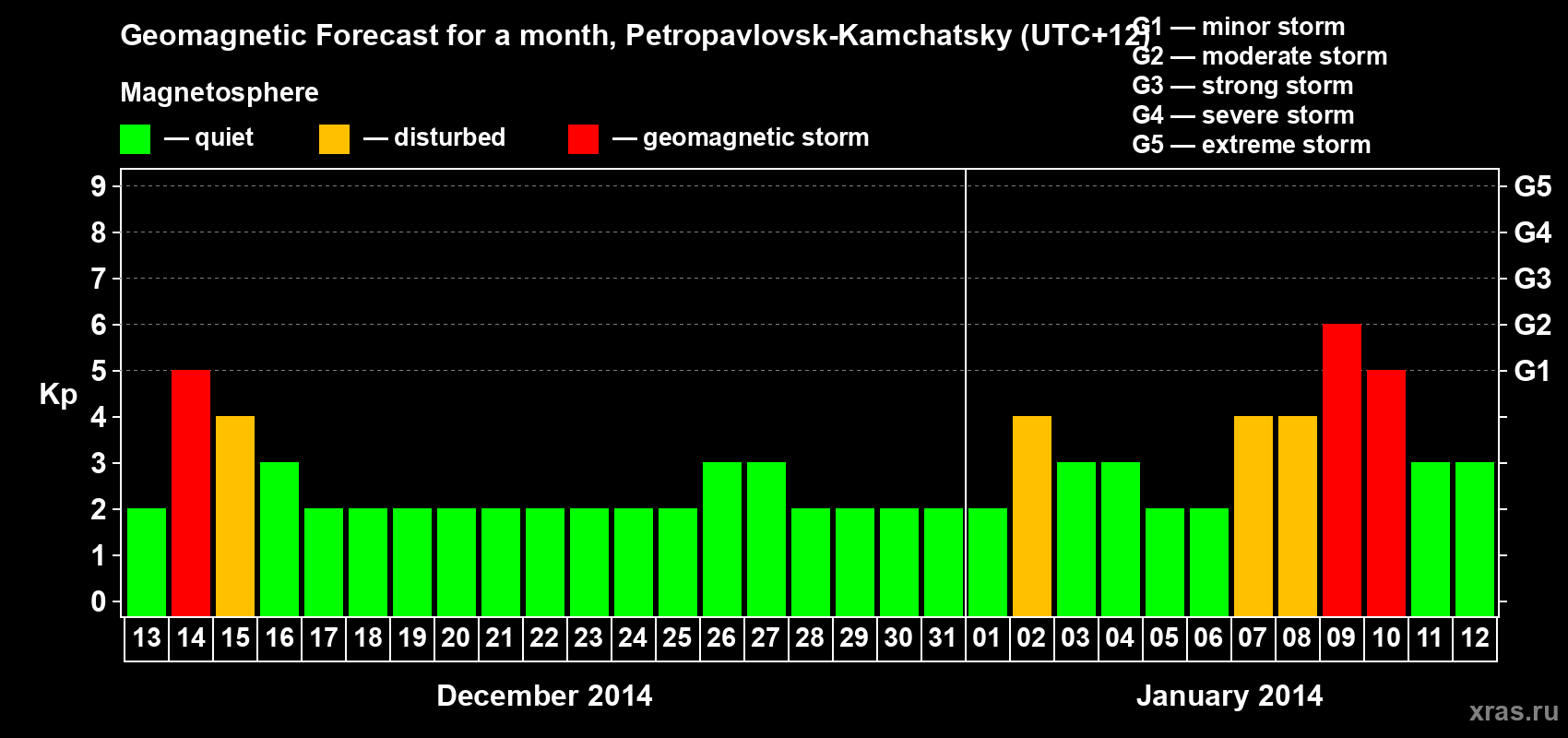 Forecast of the daily maximal value of geomagnetic index Kp for <b>1 month</b> (31 days) <b>from Dec 13, 2013 to Jan 12, 2014</b>