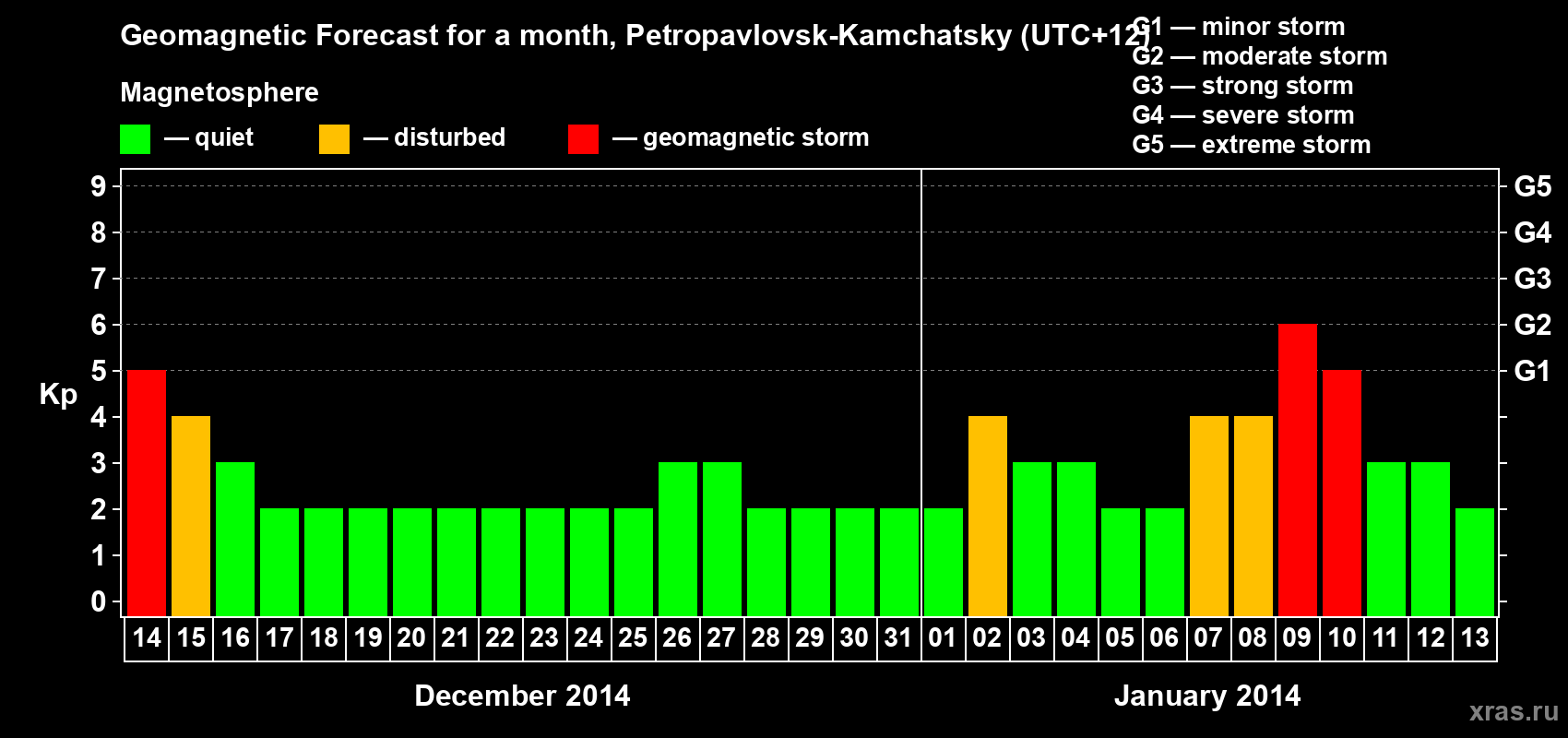 Forecast of the daily maximal value of geomagnetic index Kp for <b>1 month</b> (31 days) <b>from Dec 14, 2013 to Jan 13, 2014</b>