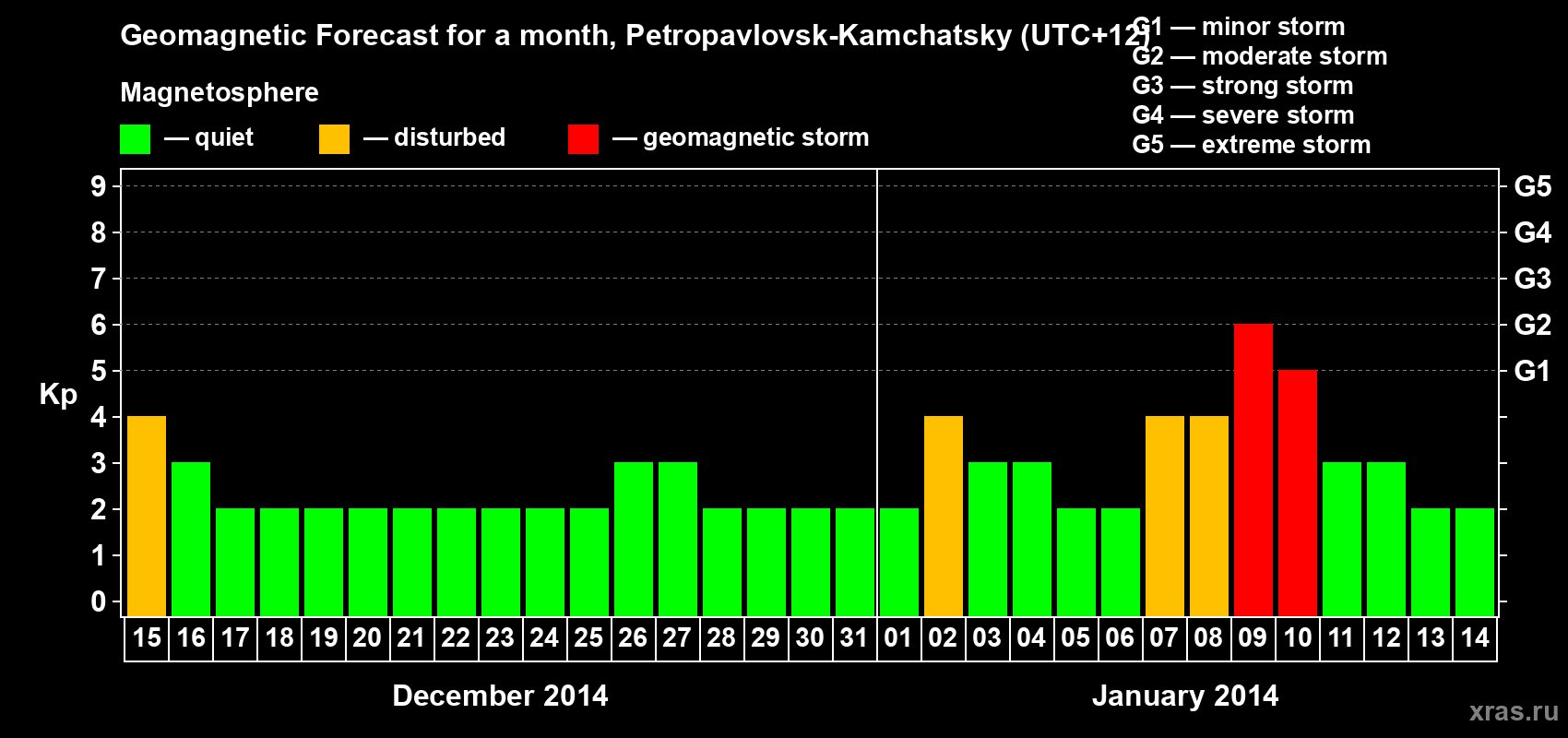 Forecast of the daily maximal value of geomagnetic index Kp for <b>1 month</b> (31 days) <b>from Dec 15, 2013 to Jan 14, 2014</b>
