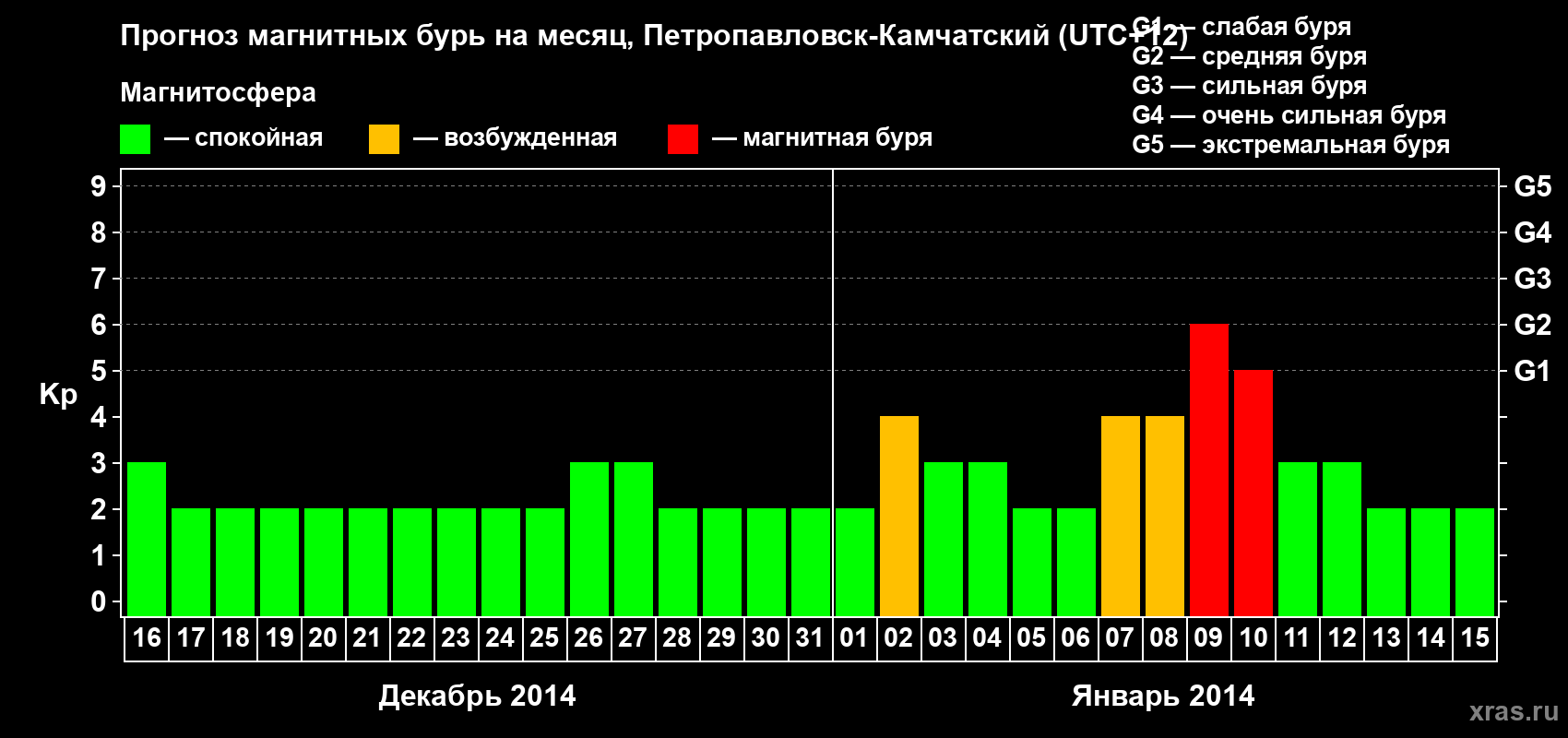 Прогноз максимального суточного геомагнитного индекса Kp на <b>1 месяц</b> (31 день) <b>с 16 декабря 2013 г по 15 января 2014 г</b>