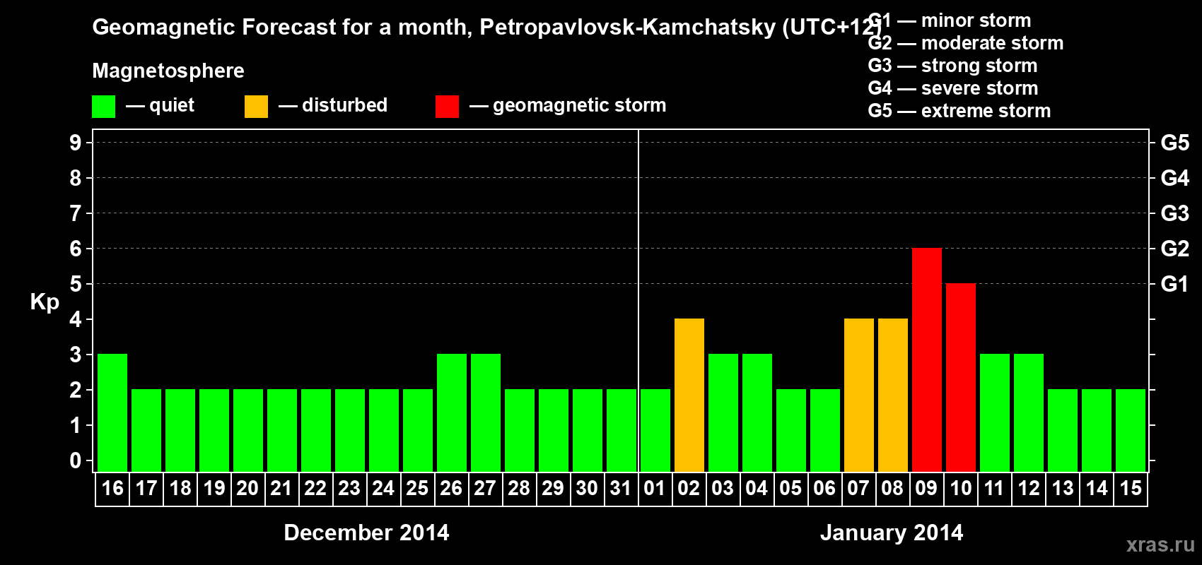 Forecast of the daily maximal value of geomagnetic index Kp for <b>1 month</b> (31 days) <b>from Dec 16, 2013 to Jan 15, 2014</b>