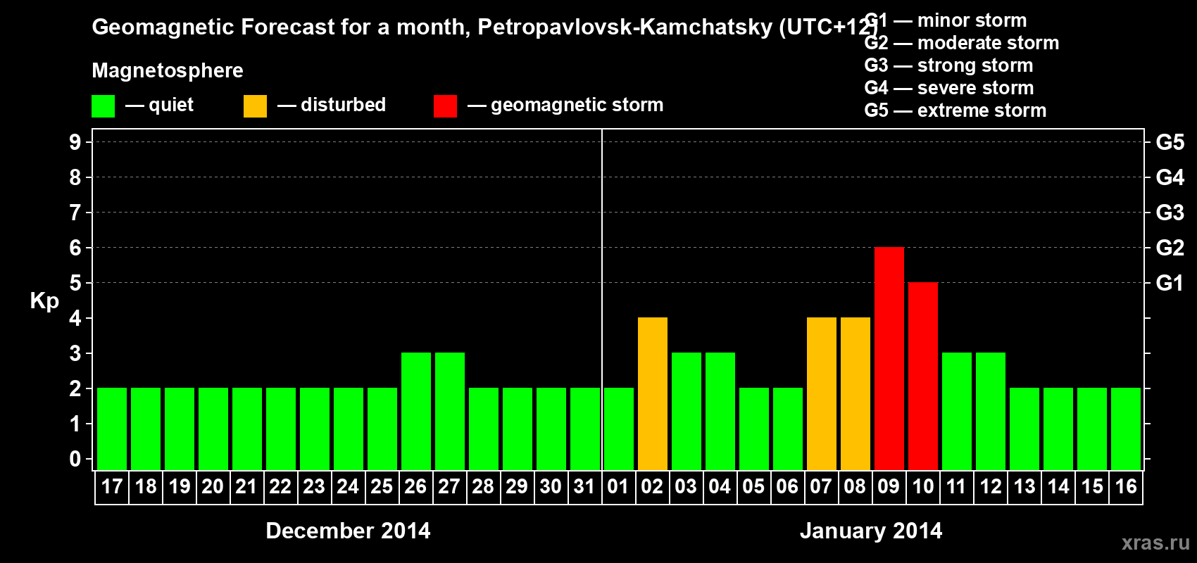 Forecast of the daily maximal value of geomagnetic index Kp for <b>1 month</b> (31 days) <b>from Dec 17, 2013 to Jan 16, 2014</b>