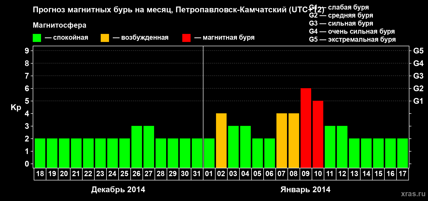 Прогноз максимального суточного геомагнитного индекса Kp на <b>1 месяц</b> (31 день) <b>с 18 декабря 2013 г по 17 января 2014 г</b>