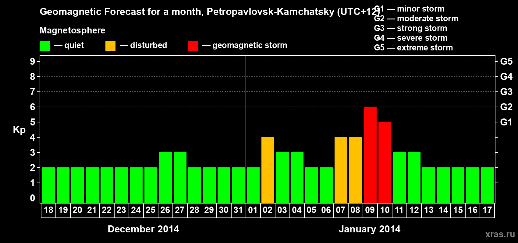 Forecast of the daily maximal value of geomagnetic index Kp for <b>1 month</b> (31 days) <b>from Dec 18, 2013 to Jan 17, 2014</b>