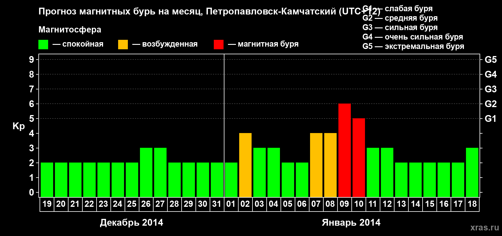 Прогноз максимального суточного геомагнитного индекса Kp на <b>1 месяц</b> (31 день) <b>с 19 декабря 2013 г по 18 января 2014 г</b>