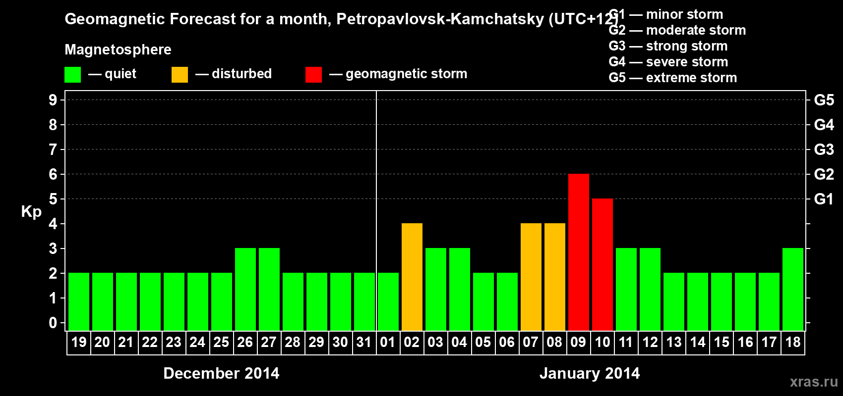 Forecast of the daily maximal value of geomagnetic index Kp for <b>1 month</b> (31 days) <b>from Dec 19, 2013 to Jan 18, 2014</b>