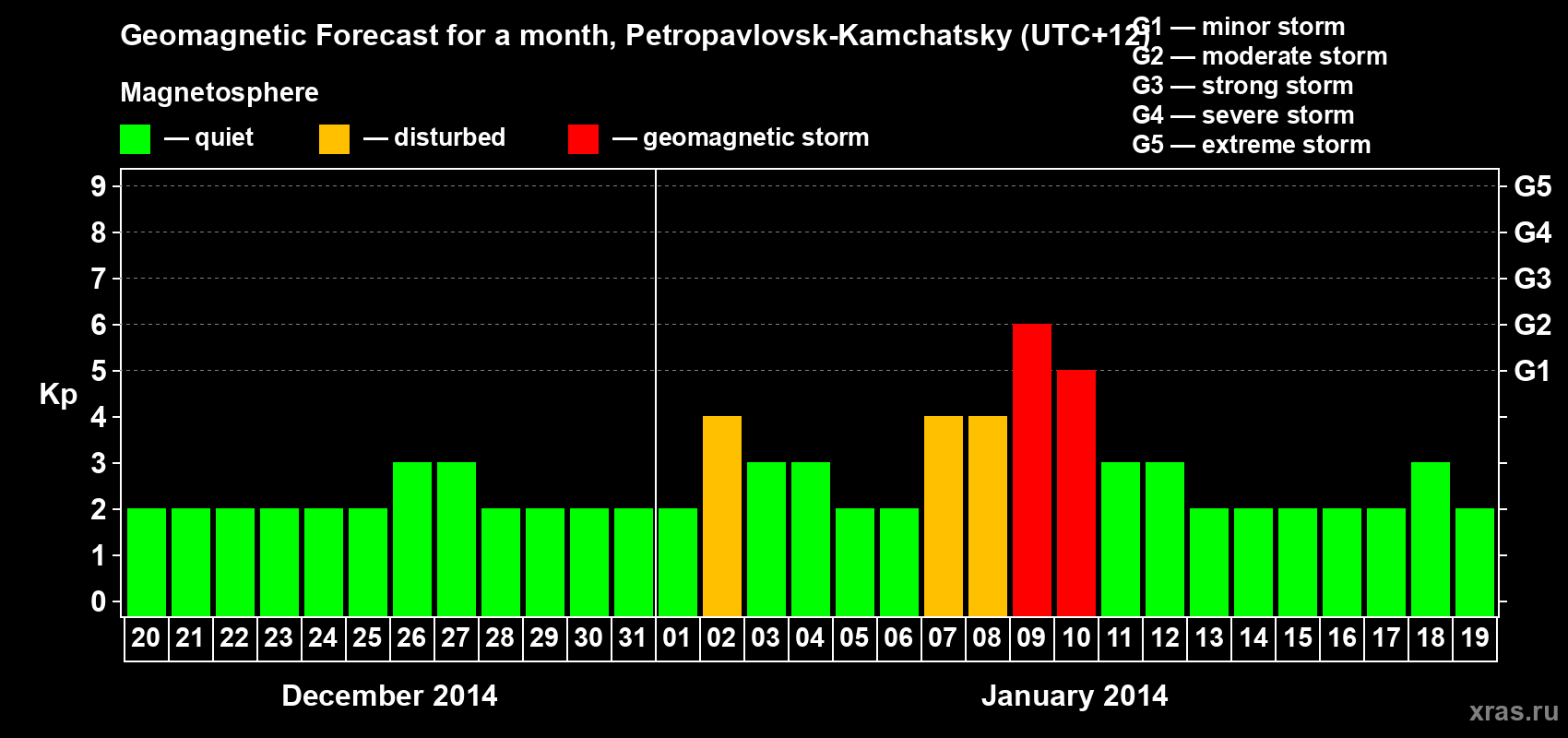 Forecast of the daily maximal value of geomagnetic index Kp for <b>1 month</b> (31 days) <b>from Dec 20, 2013 to Jan 19, 2014</b>