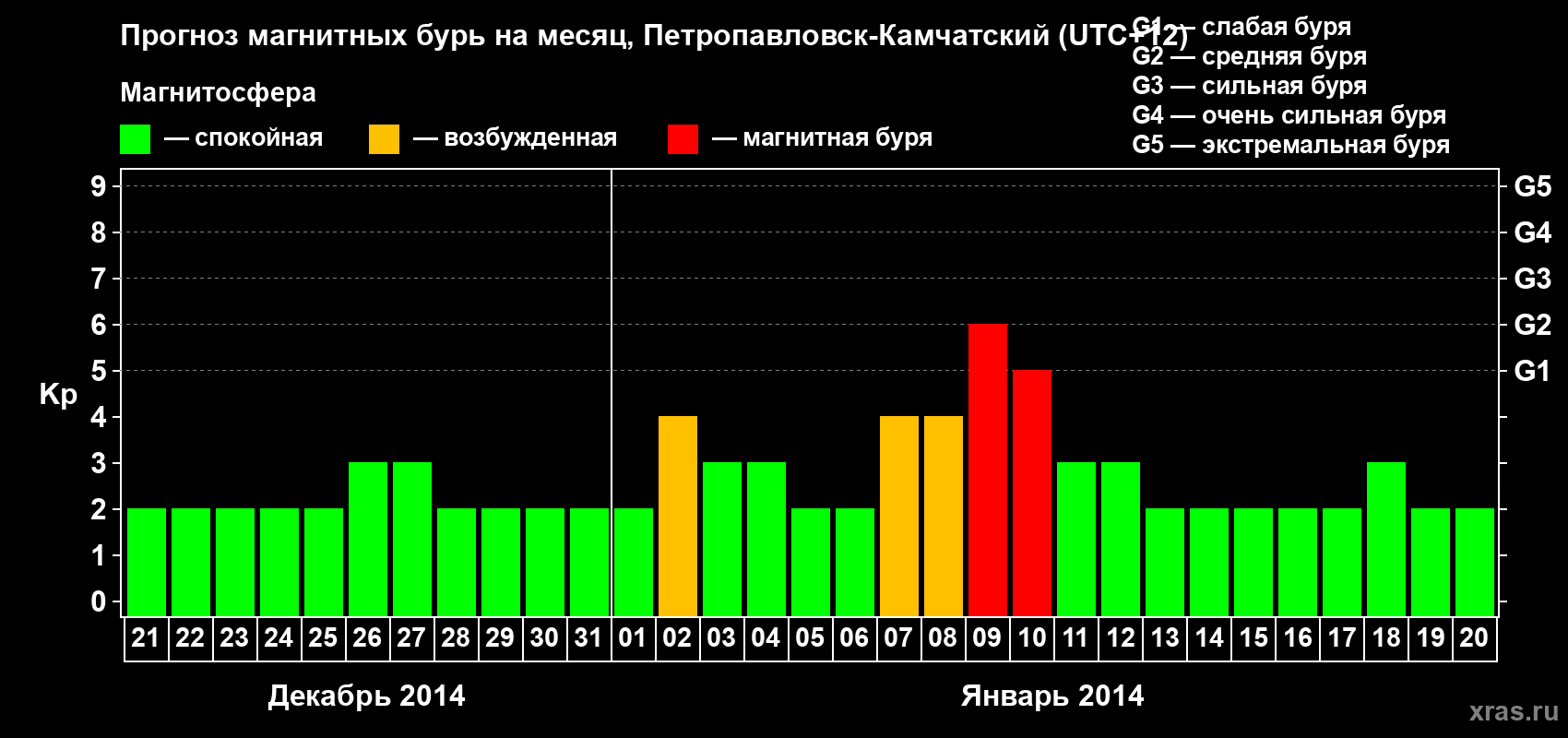Прогноз максимального суточного геомагнитного индекса Kp на <b>1 месяц</b> (31 день) <b>с 21 декабря 2013 г по 20 января 2014 г</b>