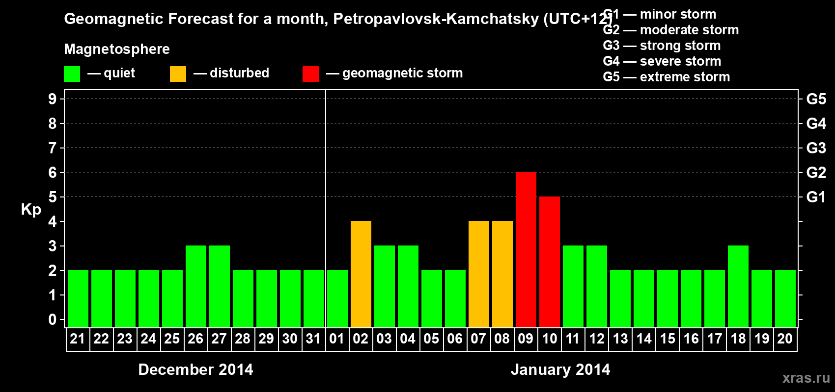 Forecast of the daily maximal value of geomagnetic index Kp for <b>1 month</b> (31 days) <b>from Dec 21, 2013 to Jan 20, 2014</b>