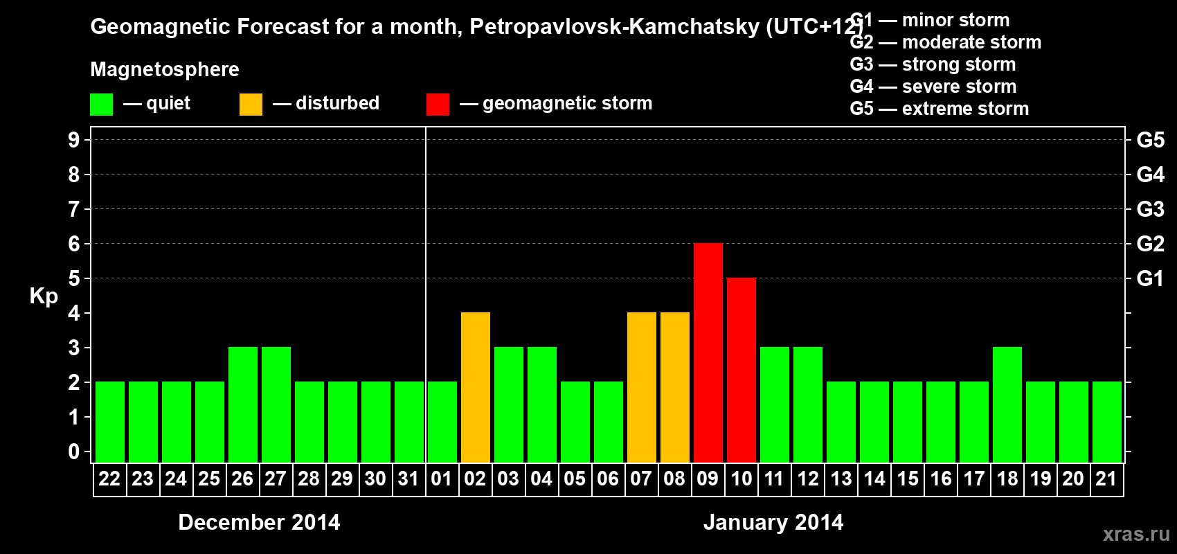 Forecast of the daily maximal value of geomagnetic index Kp for <b>1 month</b> (31 days) <b>from Dec 22, 2013 to Jan 21, 2014</b>
