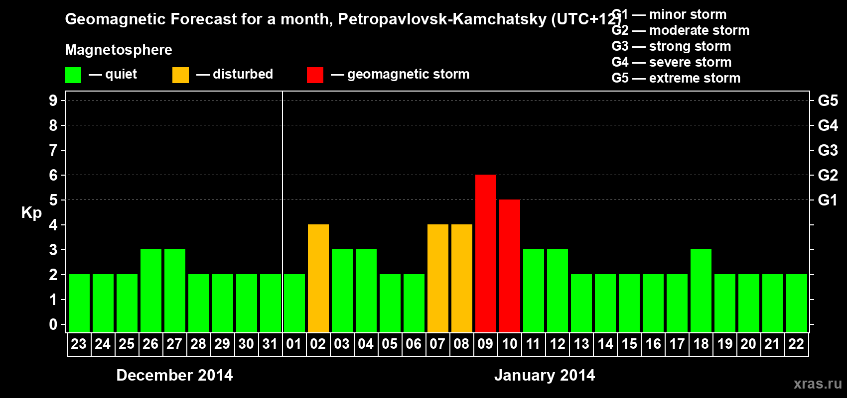 Forecast of the daily maximal value of geomagnetic index Kp for <b>1 month</b> (31 days) <b>from Dec 23, 2013 to Jan 22, 2014</b>