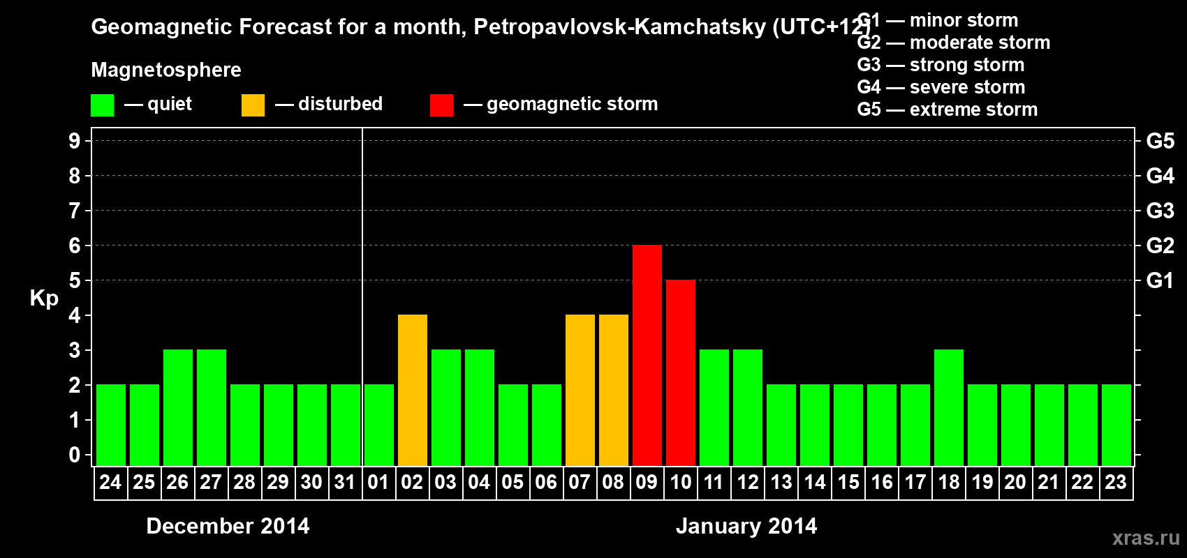Forecast of the daily maximal value of geomagnetic index Kp for <b>1 month</b> (31 days) <b>from Dec 24, 2013 to Jan 23, 2014</b>