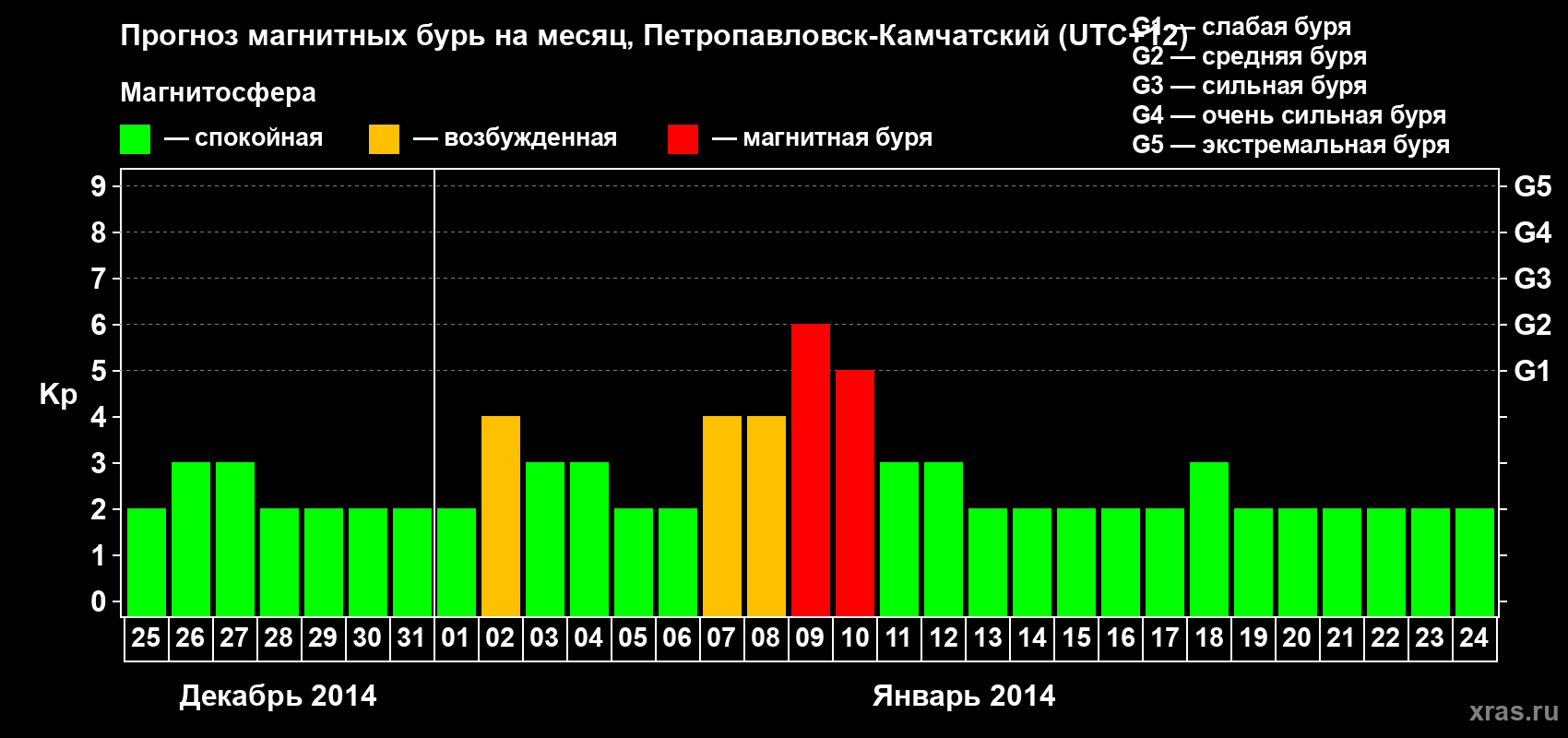 Прогноз максимального суточного геомагнитного индекса Kp на <b>1 месяц</b> (31 день) <b>с 25 декабря 2013 г по 24 января 2014 г</b>