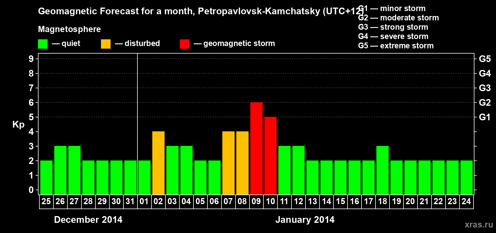 Forecast of the daily maximal value of geomagnetic index Kp for <b>1 month</b> (31 days) <b>from Dec 25, 2013 to Jan 24, 2014</b>