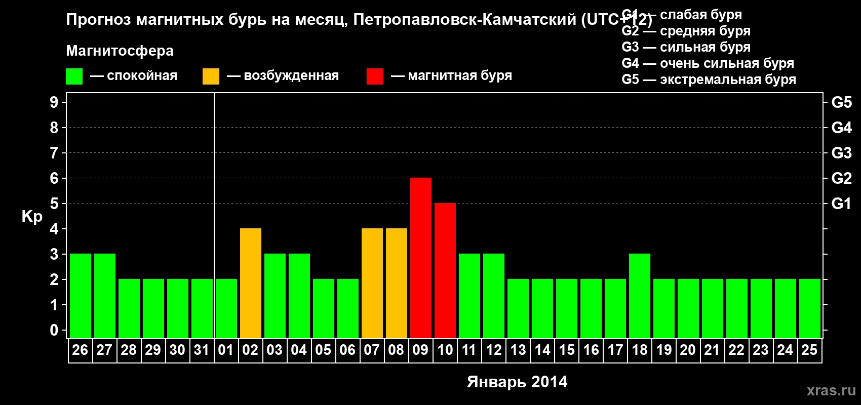 Прогноз максимального суточного геомагнитного индекса Kp на <b>1 месяц</b> (31 день) <b>с 26 декабря 2013 г по 25 января 2014 г</b>