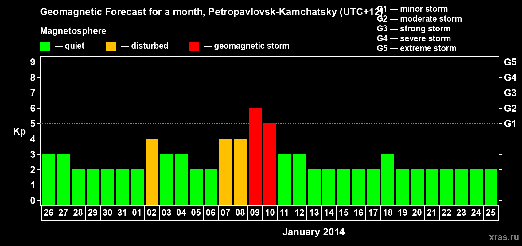 Forecast of the daily maximal value of geomagnetic index Kp for <b>1 month</b> (31 days) <b>from Dec 26, 2013 to Jan 25, 2014</b>
