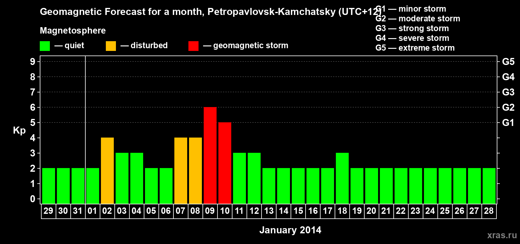 Forecast of the daily maximal value of geomagnetic index Kp for <b>1 month</b> (31 days) <b>from Dec 29, 2013 to Jan 28, 2014</b>