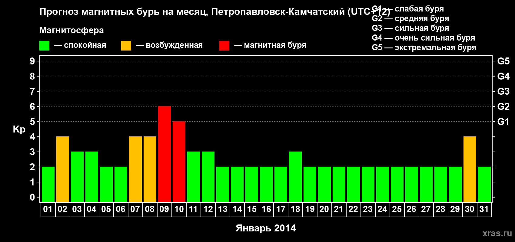 Прогноз максимального суточного геомагнитного индекса Kp на <b>1 месяц</b> (31 день) <b>с 01 января по 31 января 2014 г</b>