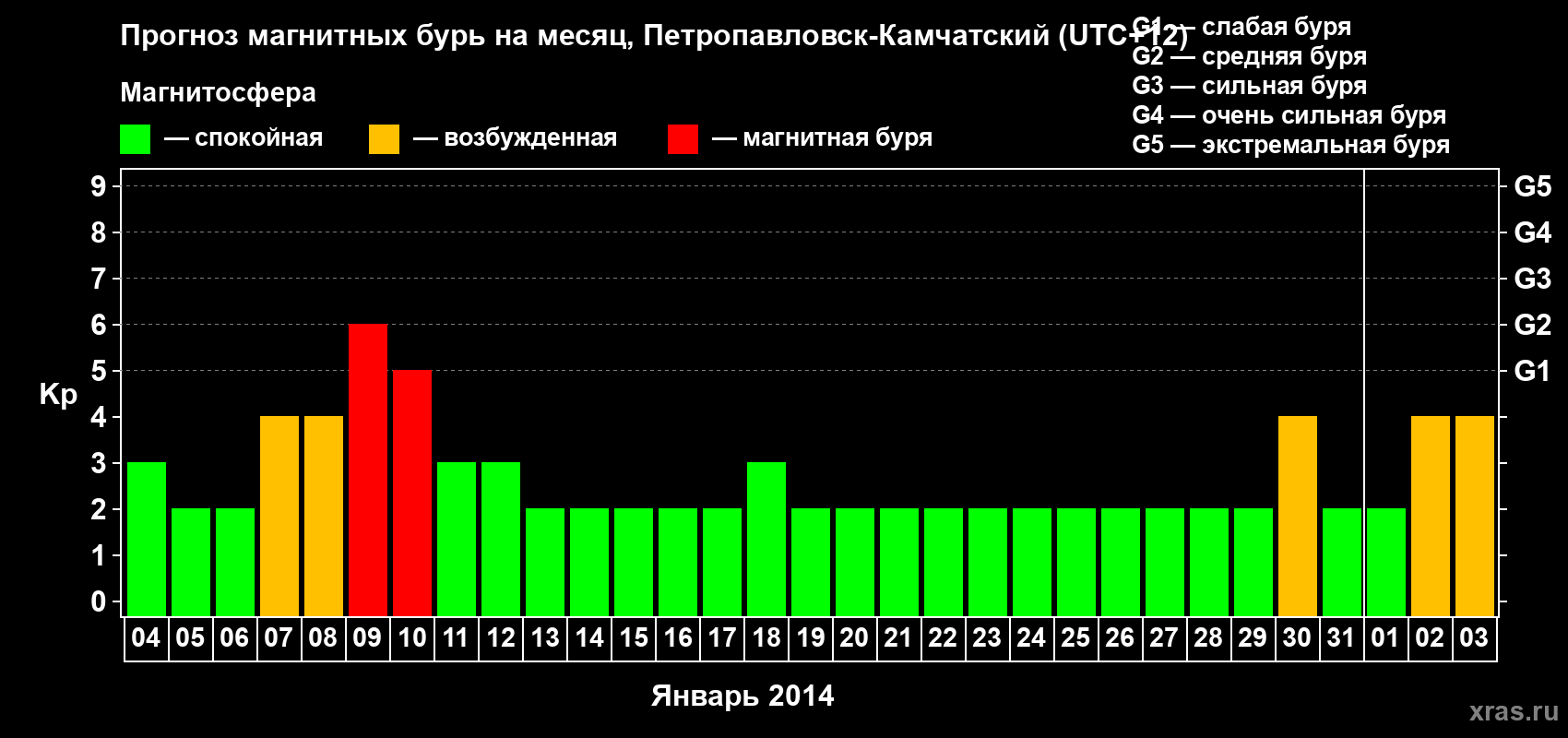 Прогноз максимального суточного геомагнитного индекса Kp на <b>1 месяц</b> (31 день) <b>с 04 января по 03 февраля 2014 г</b>