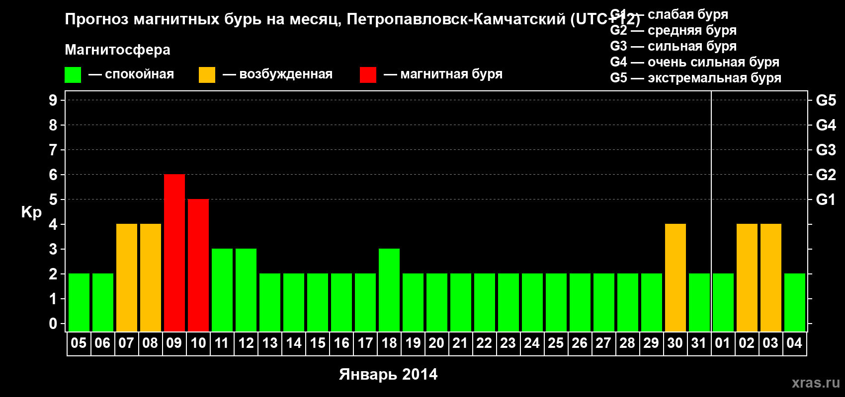Прогноз максимального суточного геомагнитного индекса Kp на <b>1 месяц</b> (31 день) <b>с 05 января по 04 февраля 2014 г</b>