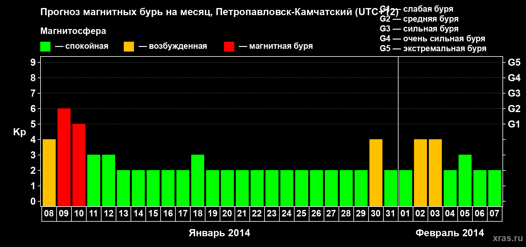 Прогноз максимального суточного геомагнитного индекса Kp на <b>1 месяц</b> (31 день) <b>с 08 января по 07 февраля 2014 г</b>