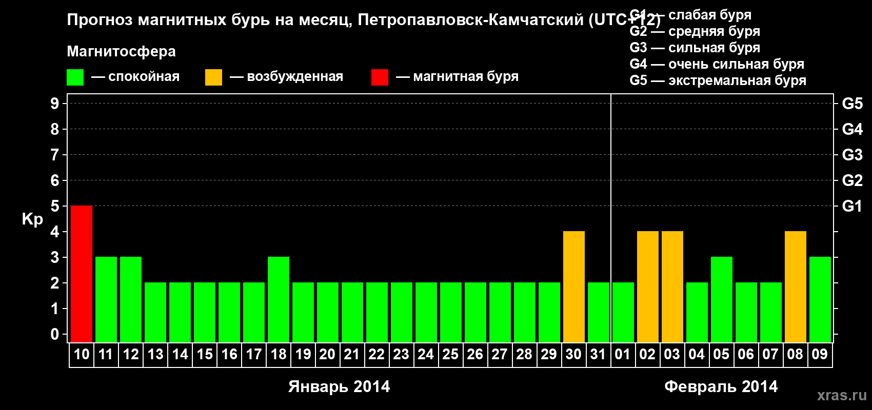 Прогноз максимального суточного геомагнитного индекса Kp на <b>1 месяц</b> (31 день) <b>с 10 января по 09 февраля 2014 г</b>