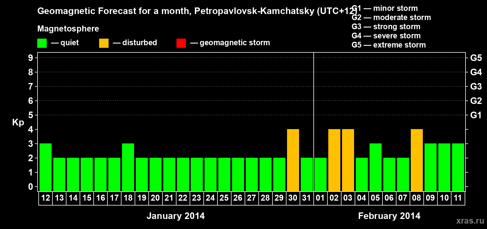 Forecast of the daily maximal value of geomagnetic index Kp for <b>1 month</b> (31 days) <b>from Jan 12, 2014 to Feb 11, 2014</b>