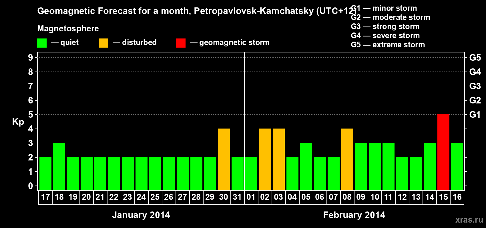 Forecast of the daily maximal value of geomagnetic index Kp for <b>1 month</b> (31 days) <b>from Jan 17, 2014 to Feb 16, 2014</b>