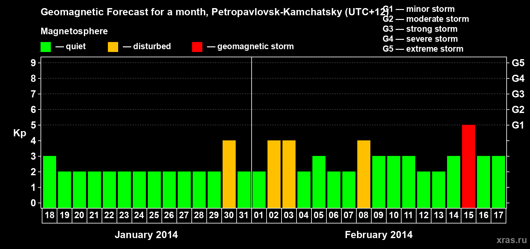 Forecast of the daily maximal value of geomagnetic index Kp for <b>1 month</b> (31 days) <b>from Jan 18, 2014 to Feb 17, 2014</b>