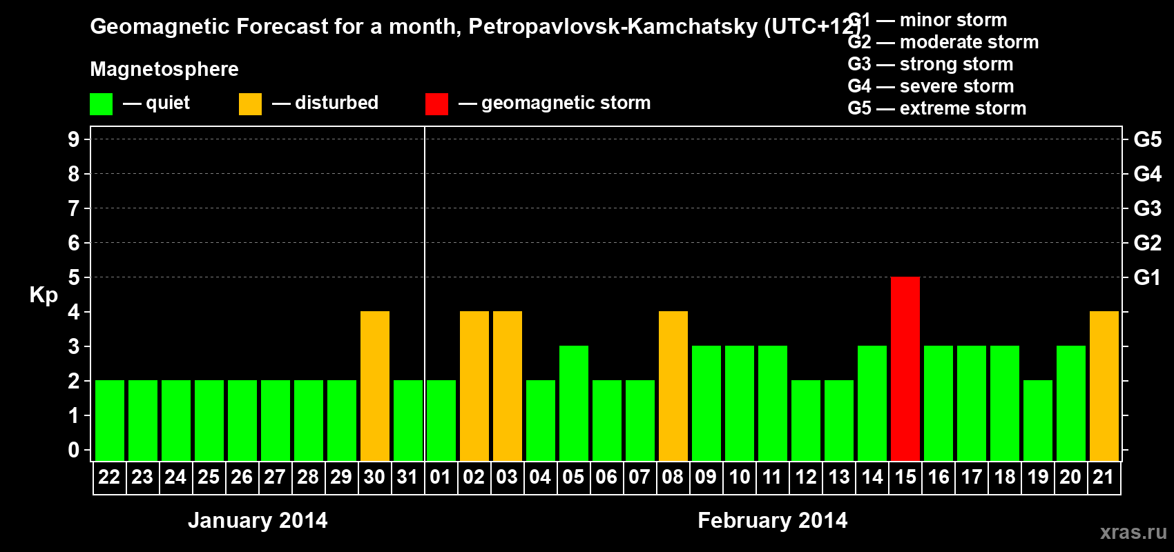 Forecast of the daily maximal value of geomagnetic index Kp for <b>1 month</b> (31 days) <b>from Jan 22, 2014 to Feb 21, 2014</b>