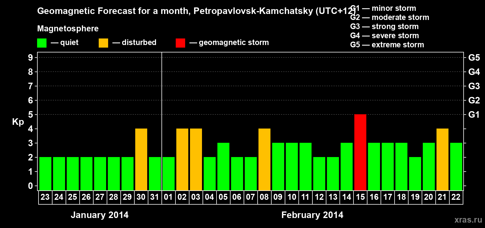 Forecast of the daily maximal value of geomagnetic index Kp for <b>1 month</b> (31 days) <b>from Jan 23, 2014 to Feb 22, 2014</b>