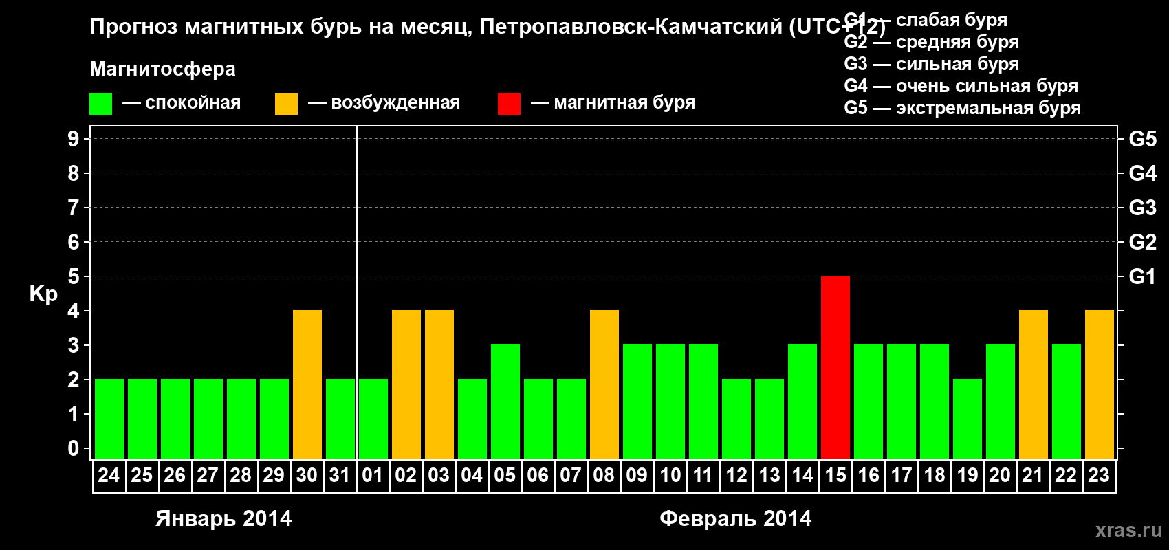 Прогноз максимального суточного геомагнитного индекса Kp на <b>1 месяц</b> (31 день) <b>с 24 января по 23 февраля 2014 г</b>