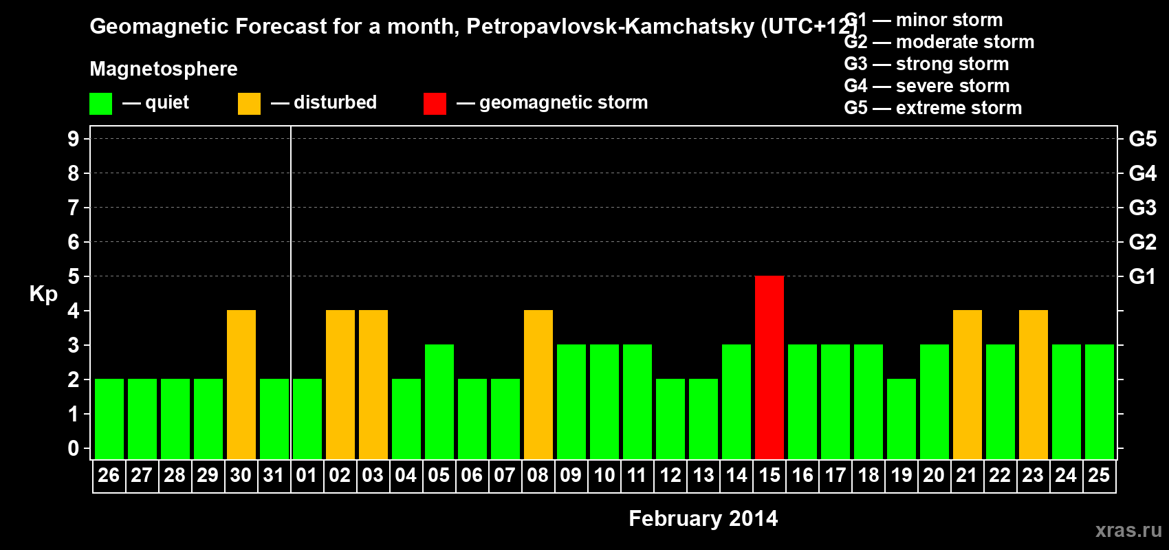 Forecast of the daily maximal value of geomagnetic index Kp for <b>1 month</b> (31 days) <b>from Jan 26, 2014 to Feb 25, 2014</b>