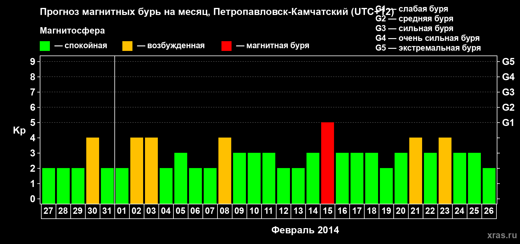 Прогноз максимального суточного геомагнитного индекса Kp на <b>1 месяц</b> (31 день) <b>с 27 января по 26 февраля 2014 г</b>