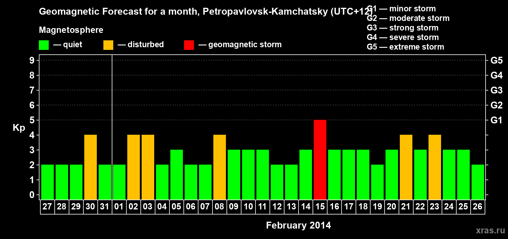 Forecast of the daily maximal value of geomagnetic index Kp for <b>1 month</b> (31 days) <b>from Jan 27, 2014 to Feb 26, 2014</b>