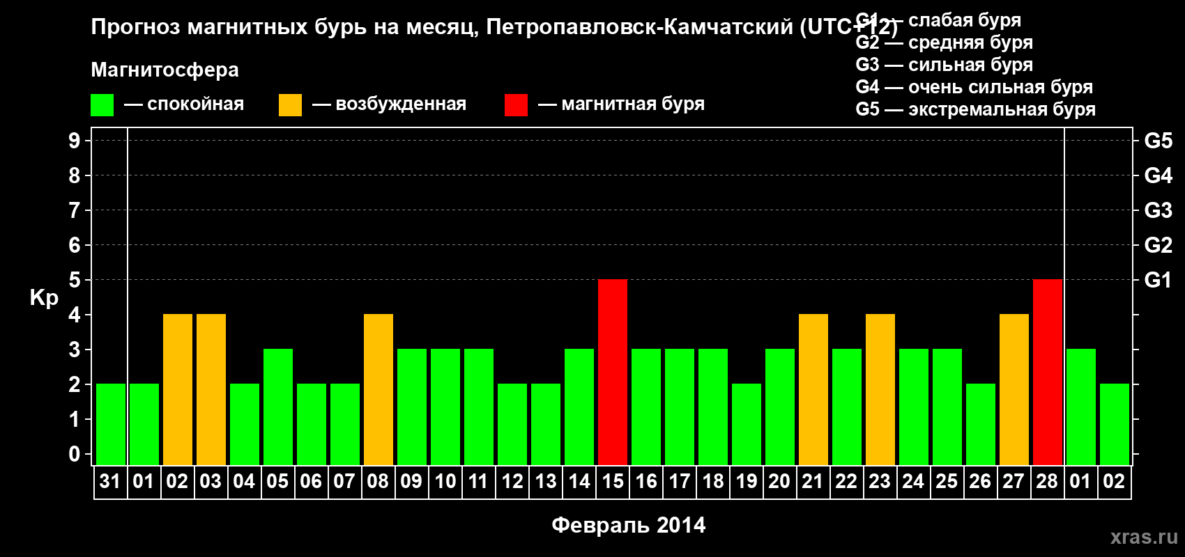 Прогноз максимального суточного геомагнитного индекса Kp на <b>1 месяц</b> (31 день) <b>с 31 января по 02 марта 2014 г</b>