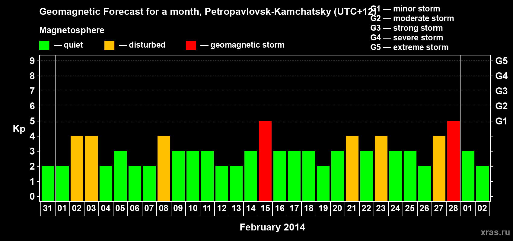 Forecast of the daily maximal value of geomagnetic index Kp for <b>1 month</b> (31 days) <b>from Jan 31, 2014 to Mar 02, 2014</b>