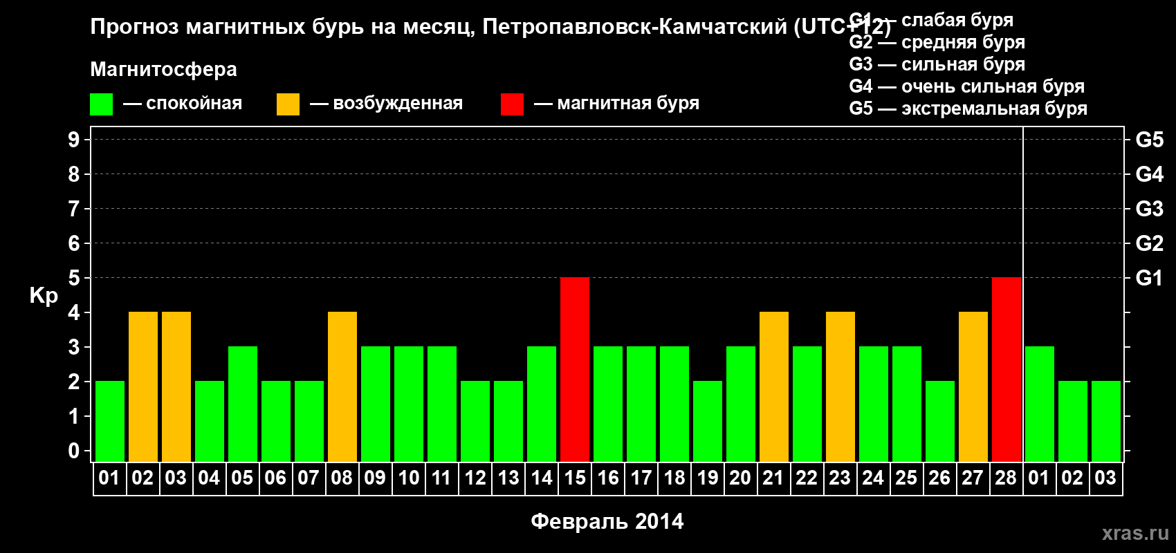 Прогноз максимального суточного геомагнитного индекса Kp на <b>1 месяц</b> (31 день) <b>с 01 февраля по 03 марта 2014 г</b>