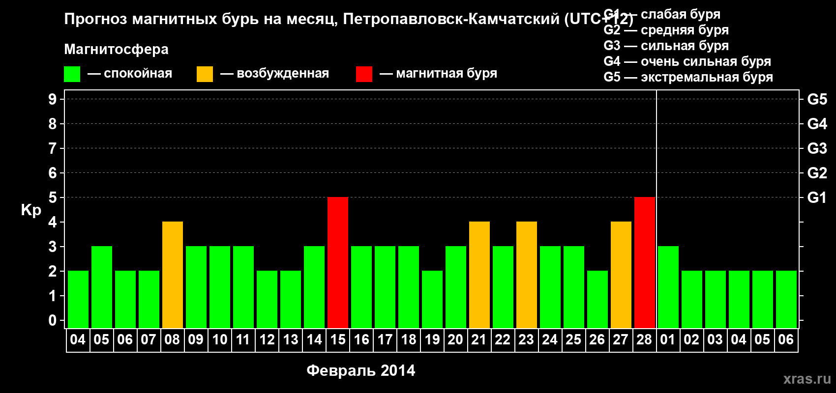 Прогноз максимального суточного геомагнитного индекса Kp на <b>1 месяц</b> (31 день) <b>с 04 февраля по 06 марта 2014 г</b>