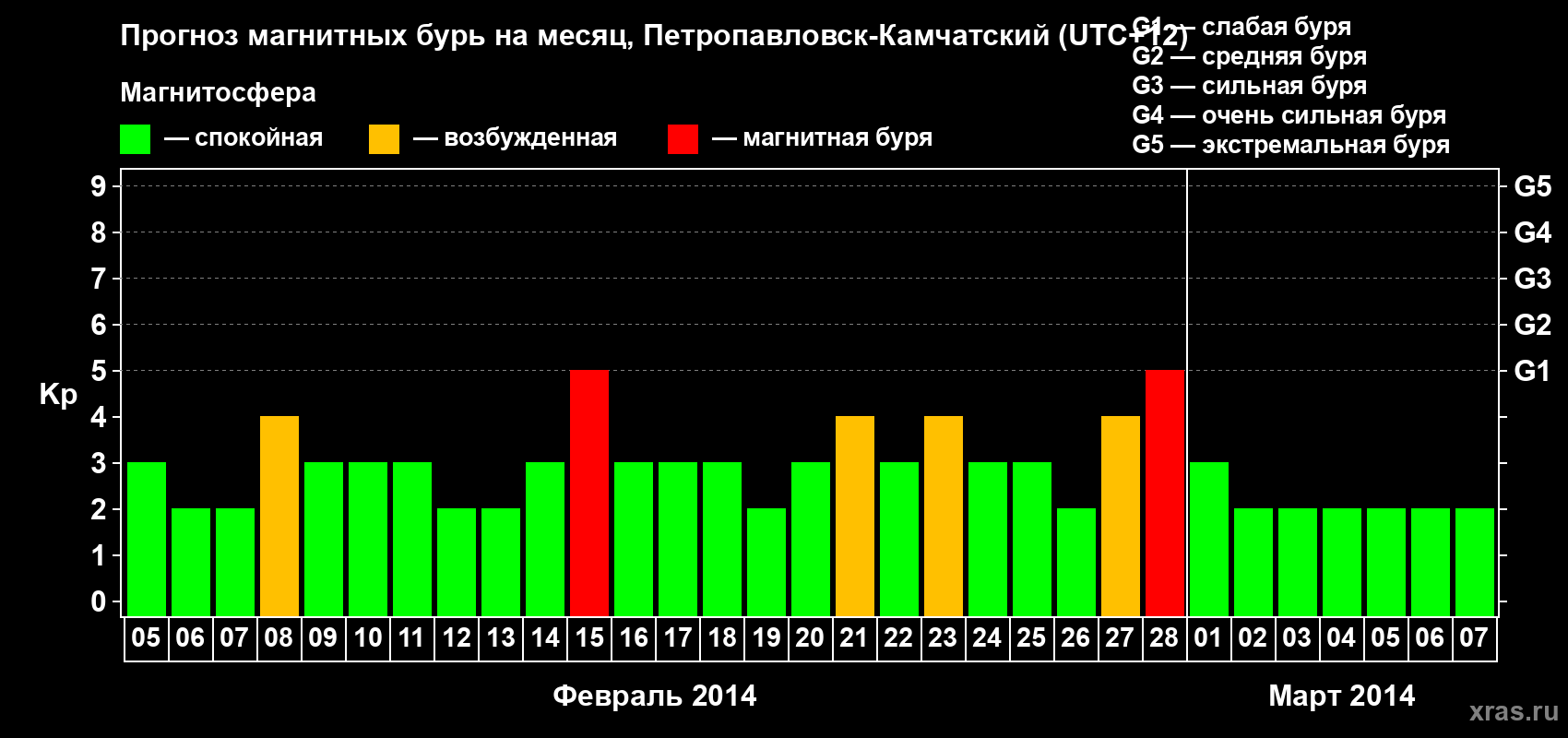 Прогноз максимального суточного геомагнитного индекса Kp на <b>1 месяц</b> (31 день) <b>с 05 февраля по 07 марта 2014 г</b>