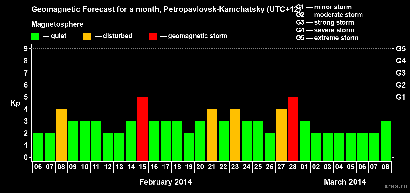 Forecast of the daily maximal value of geomagnetic index Kp for <b>1 month</b> (31 days) <b>from Feb 06, 2014 to Mar 08, 2014</b>