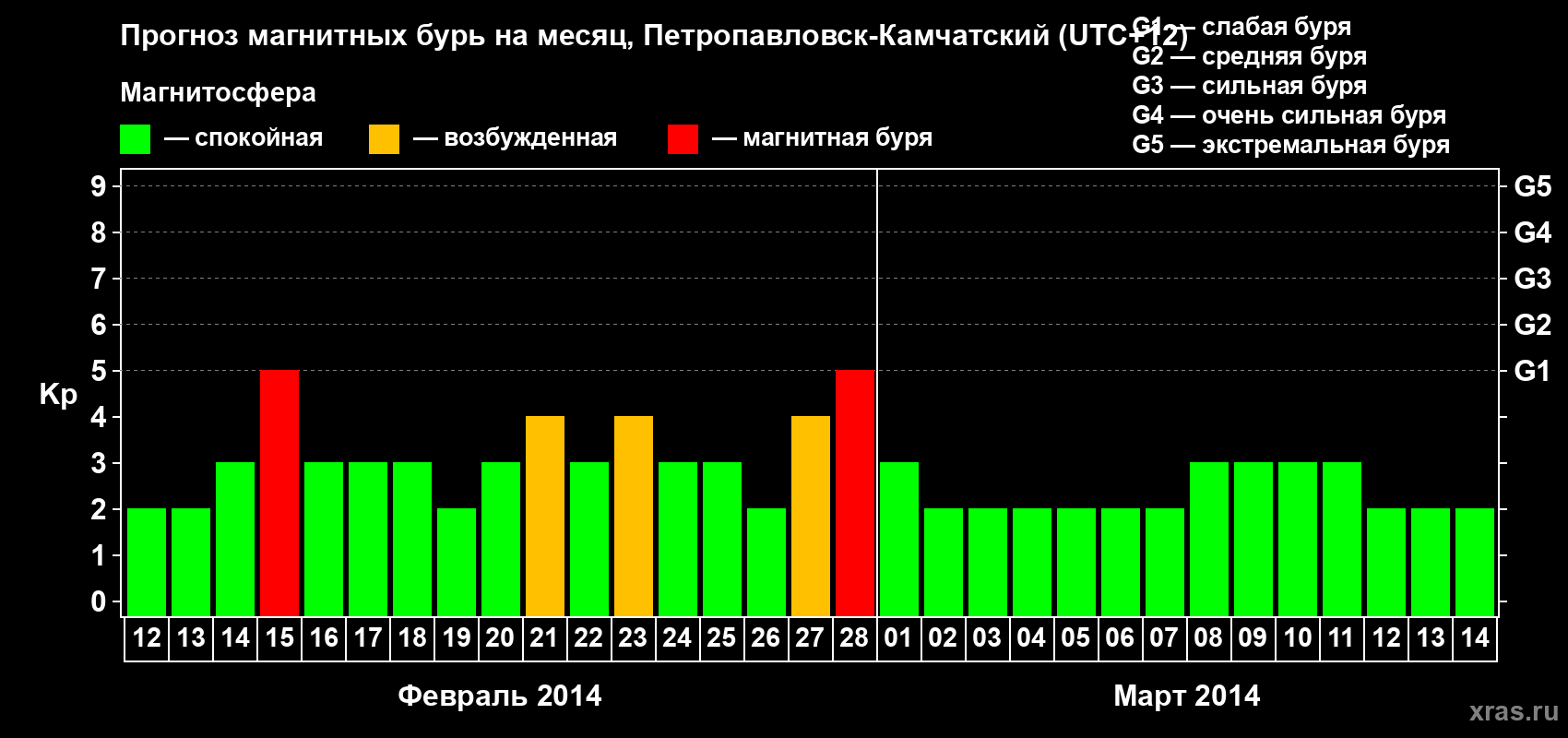 Прогноз максимального суточного геомагнитного индекса Kp на <b>1 месяц</b> (31 день) <b>с 12 февраля по 14 марта 2014 г</b>