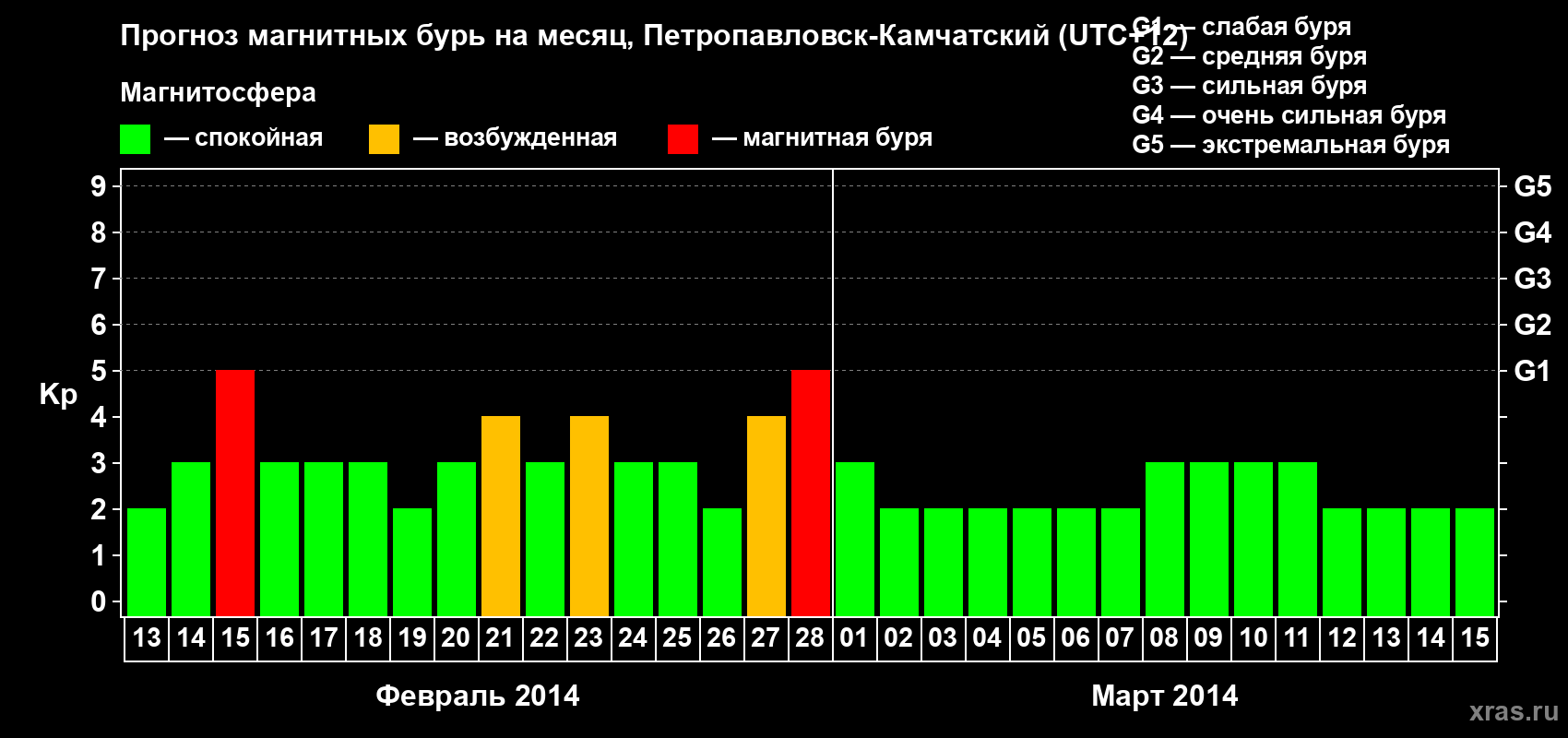 Прогноз максимального суточного геомагнитного индекса Kp на <b>1 месяц</b> (31 день) <b>с 13 февраля по 15 марта 2014 г</b>