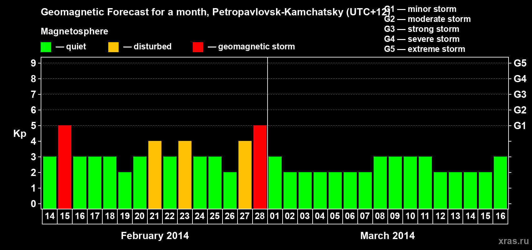 Forecast of the daily maximal value of geomagnetic index Kp for <b>1 month</b> (31 days) <b>from Feb 14, 2014 to Mar 16, 2014</b>