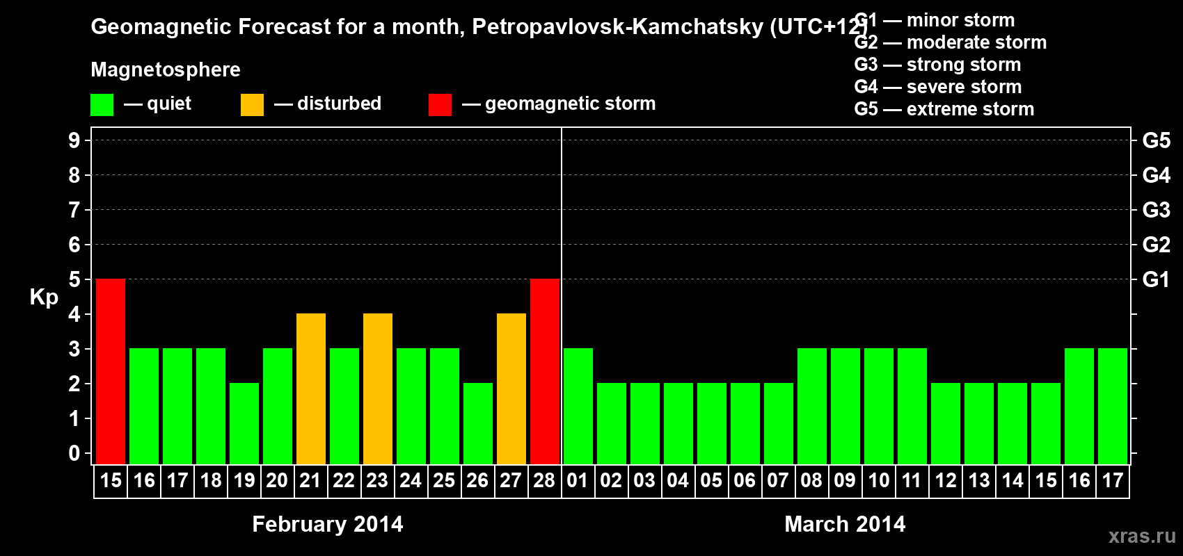 Forecast of the daily maximal value of geomagnetic index Kp for <b>1 month</b> (31 days) <b>from Feb 15, 2014 to Mar 17, 2014</b>