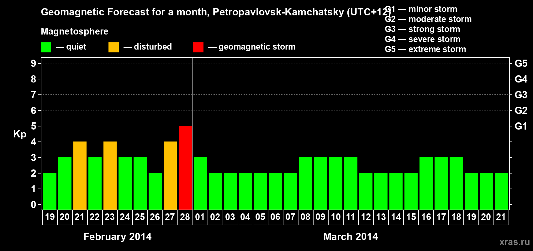 Forecast of the daily maximal value of geomagnetic index Kp for <b>1 month</b> (31 days) <b>from Feb 19, 2014 to Mar 21, 2014</b>