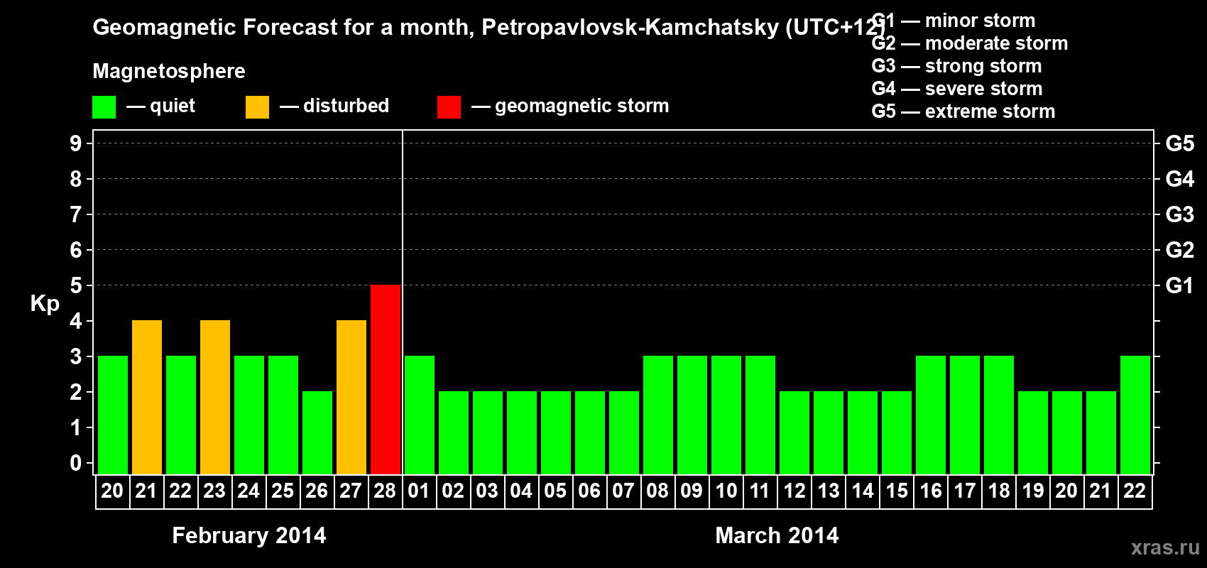 Forecast of the daily maximal value of geomagnetic index Kp for <b>1 month</b> (31 days) <b>from Feb 20, 2014 to Mar 22, 2014</b>