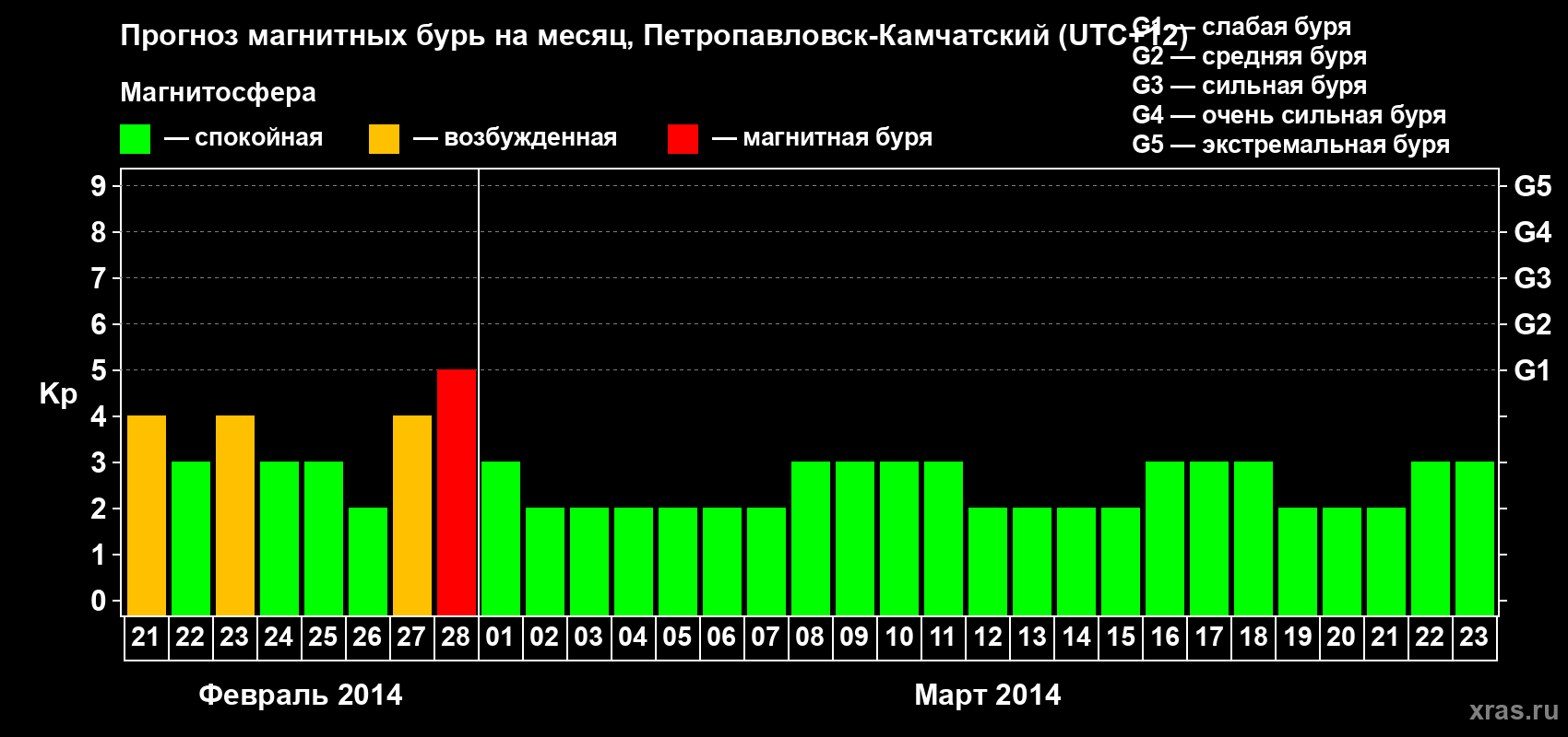 Прогноз максимального суточного геомагнитного индекса Kp на <b>1 месяц</b> (31 день) <b>с 21 февраля по 23 марта 2014 г</b>