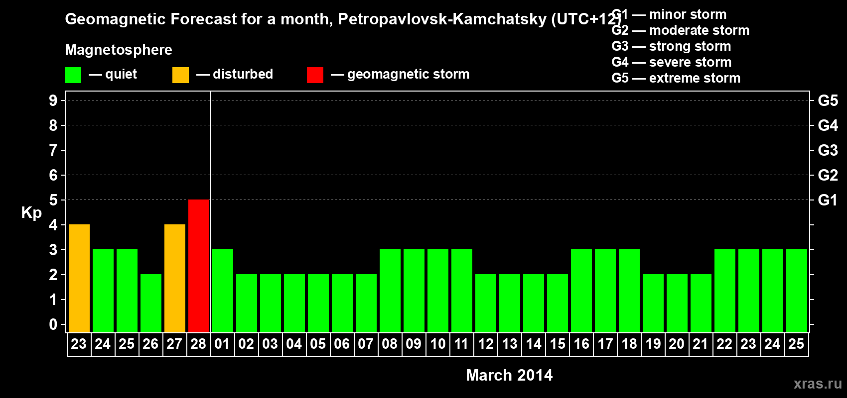 Forecast of the daily maximal value of geomagnetic index Kp for <b>1 month</b> (31 days) <b>from Feb 23, 2014 to Mar 25, 2014</b>